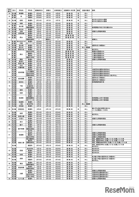 県立高校　全日制の課程