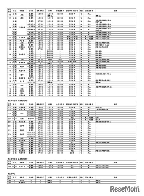 県立高校　全日制・定時制・通信制の課程／県立中学校