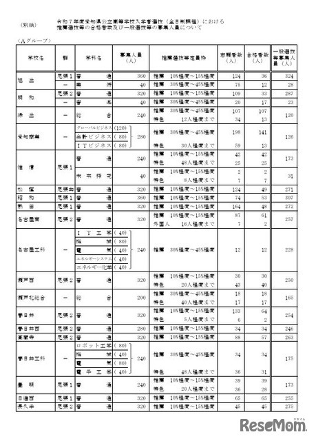 令和7年度愛知県公立高等学校入学者選抜（全日制課程）における推薦選抜等の合格者数および一般選抜等の募集人員について