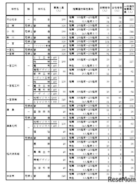 令和7年度愛知県公立高等学校入学者選抜（全日制課程）における推薦選抜等の合格者数および一般選抜等の募集人員について