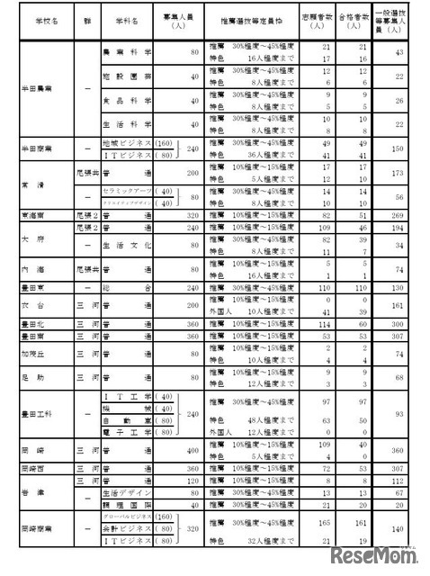 令和7年度愛知県公立高等学校入学者選抜（全日制課程）における推薦選抜等の合格者数および一般選抜等の募集人員について