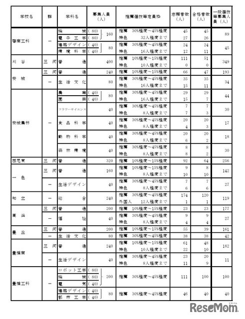 令和7年度愛知県公立高等学校入学者選抜（全日制課程）における推薦選抜等の合格者数および一般選抜等の募集人員について