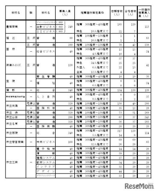 令和7年度愛知県公立高等学校入学者選抜（全日制課程）における推薦選抜等の合格者数および一般選抜等の募集人員について