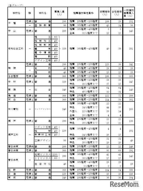 令和7年度愛知県公立高等学校入学者選抜（全日制課程）における推薦選抜等の合格者数および一般選抜等の募集人員について