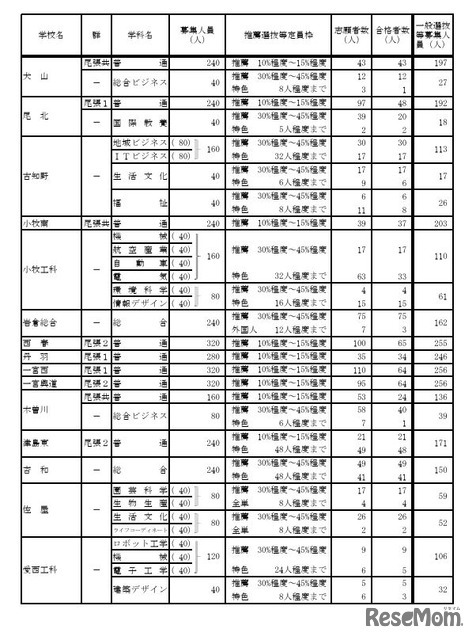 令和7年度愛知県公立高等学校入学者選抜（全日制課程）における推薦選抜等の合格者数および一般選抜等の募集人員について