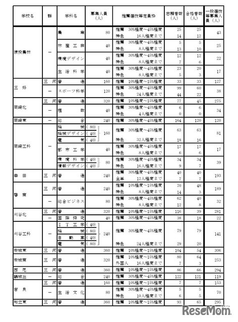 令和7年度愛知県公立高等学校入学者選抜（全日制課程）における推薦選抜等の合格者数および一般選抜等の募集人員について