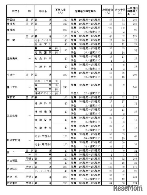 令和7年度愛知県公立高等学校入学者選抜（全日制課程）における推薦選抜等の合格者数および一般選抜等の募集人員について