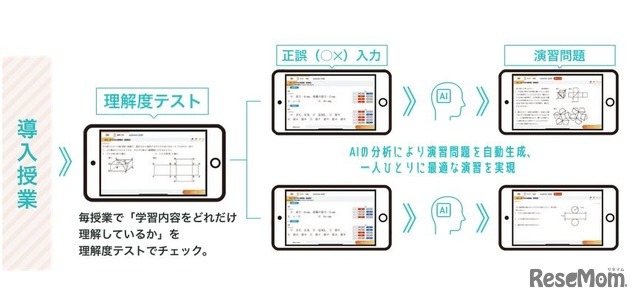 理解度にあわせた問題を作成