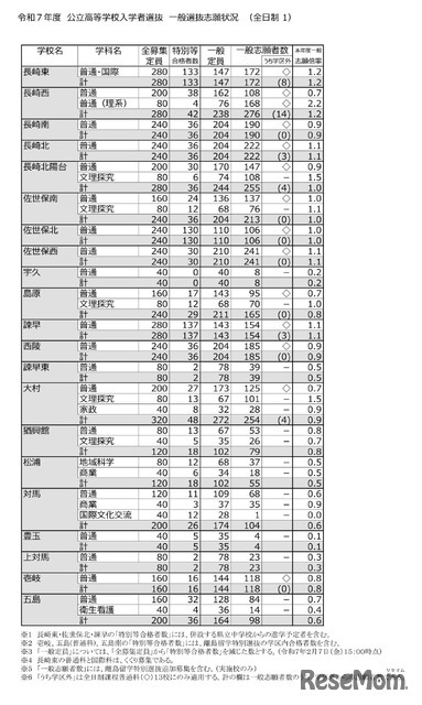 2025年度（令和7年度）公立高等学校入学者選抜　一般選抜志願状況（全日制）