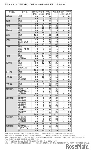 2025年度（令和7年度）公立高等学校入学者選抜　一般選抜志願状況（全日制）