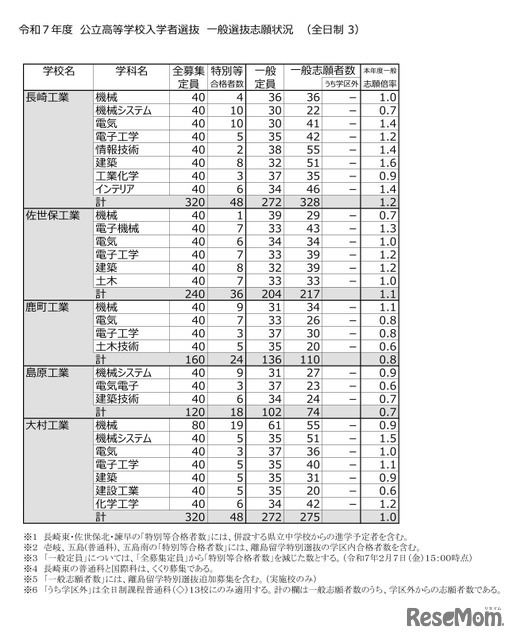 2025年度（令和7年度）公立高等学校入学者選抜　一般選抜志願状況（全日制）