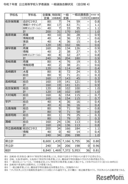 2025年度（令和7年度）公立高等学校入学者選抜　一般選抜志願状況（全日制）