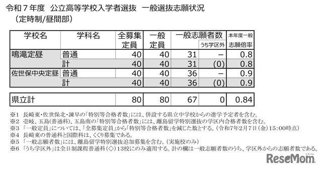 2025年度（令和7年度）公立高等学校入学者選抜　一般選抜志願状況（定時制／昼間部）