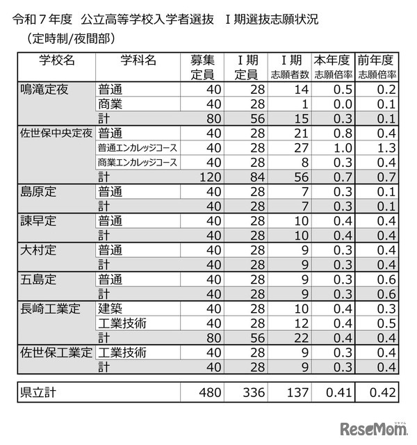 2025年度（令和7年度）公立高等学校入学者選抜　I期選抜志願状況（定時制／夜間部）