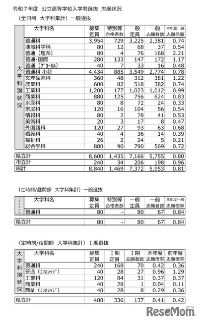 2025年度（令和7年度）公立高等学校入学者選抜　志願状況