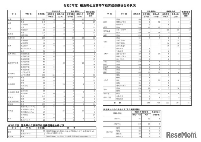 令和7年度　徳島県公立高等学校育成型選抜合格状況