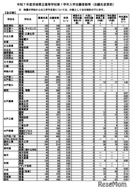 令和7年度茨城県立高等学校第1学年入学志願者数等（志願先変更前）