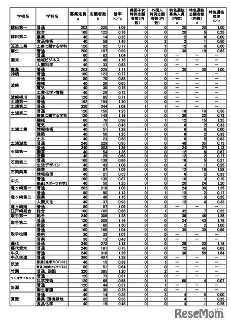 令和7年度茨城県立高等学校第1学年入学志願者数等（志願先変更前）