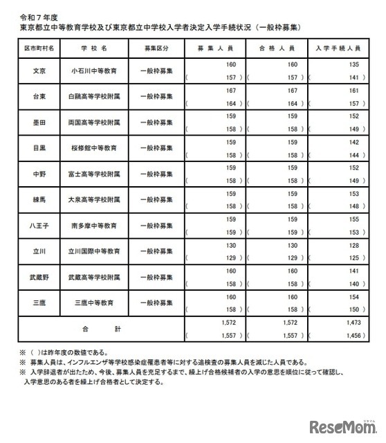 令和7年度 東京都立中等教育学校および東京都立中学校入学者決定入学手続状況（一般枠募集）