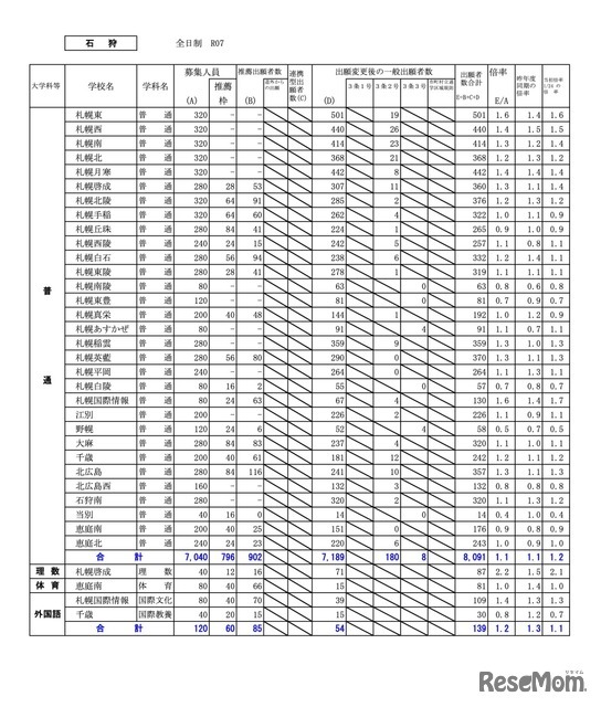 石狩学区