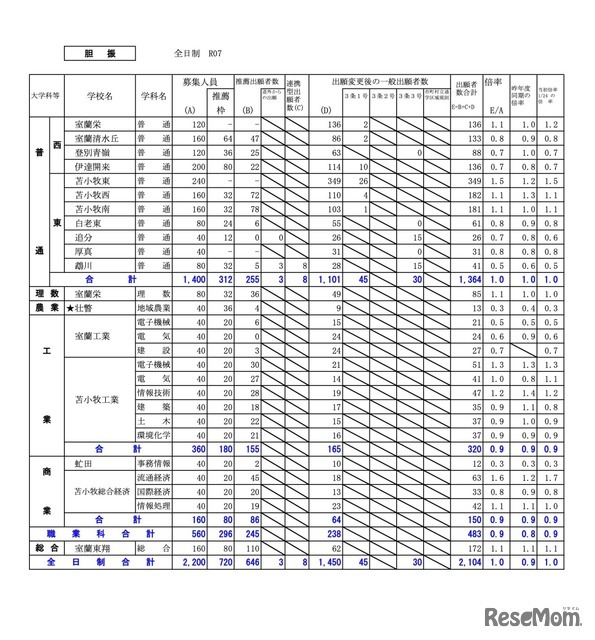 胆振学区