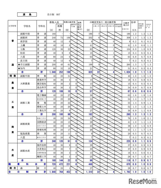 渡島学区