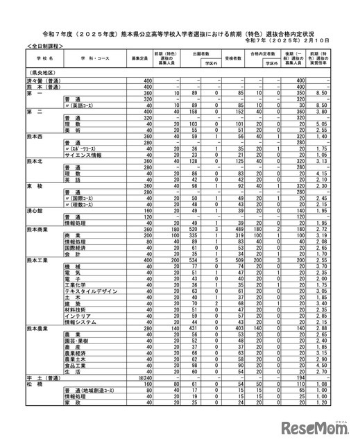 令和7年度（2025年度）熊本県公立高等学校入学者選抜における前期（特色）選抜合格内定状況＜全日制課程＞