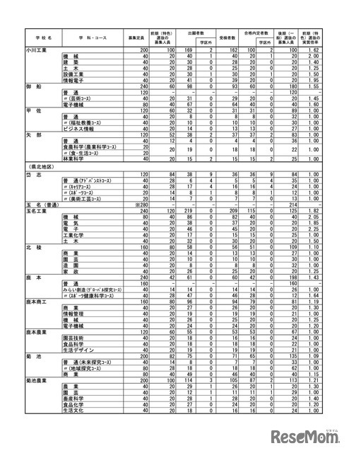 令和7年度（2025年度）熊本県公立高等学校入学者選抜における前期（特色）選抜合格内定状況＜全日制課程＞