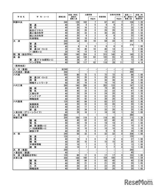 令和7年度（2025年度）熊本県公立高等学校入学者選抜における前期（特色）選抜合格内定状況＜全日制課程＞