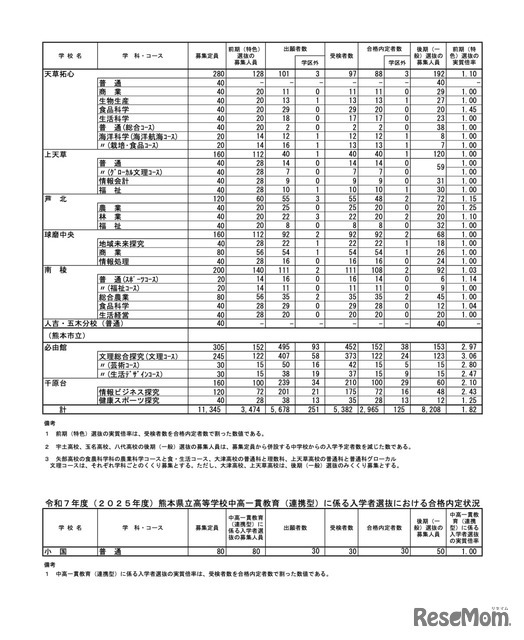 令和7年度（2025年度）熊本県公立高等学校入学者選抜における前期（特色）選抜合格内定状況＜全日制課程・中高一貫教育（連携型）＞