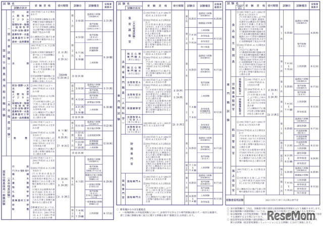 2025年度国家公務員採用試験概要