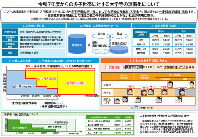 令和7年度からの多子世帯の学生等に対する大学等の授業料・入学金の無償化等について