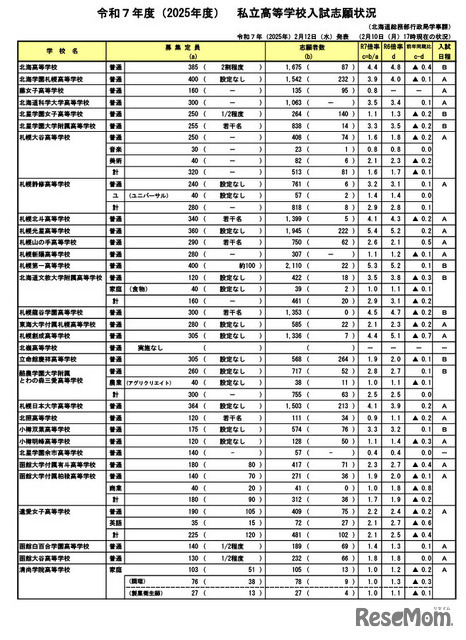 令和7年度（2025年度）北海道、私立高等学校入試志願状況