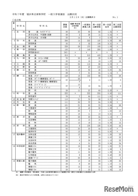 令和7年度福井県立高等学校 一般入学者選抜 出願状況 2月12日（出願最終日）全日制