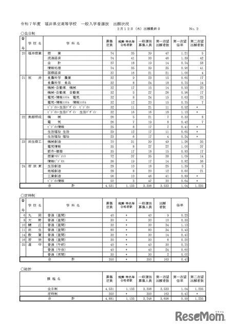 令和7年度福井県立高等学校 一般入学者選抜 出願状況 2月12日（出願最終日）全日制・定時制