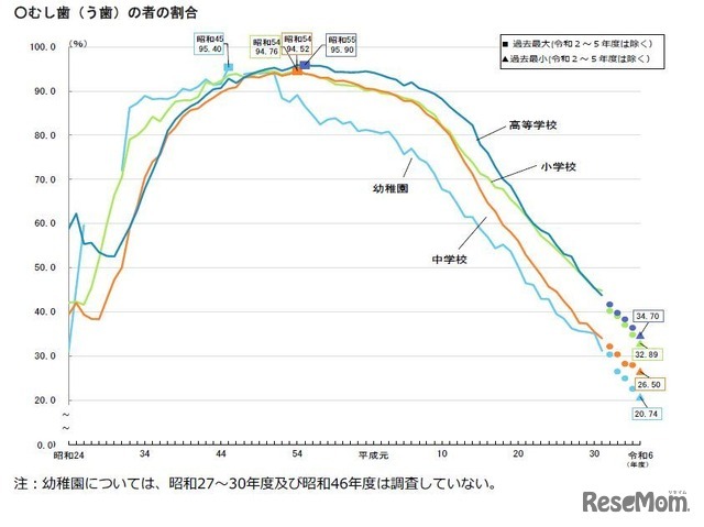 むし歯（う歯）の者の割合