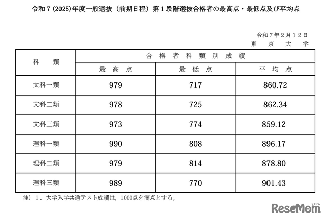 2025年度一般選抜（前期日程）第1段階選抜合格者の最高点・最低点・平均点