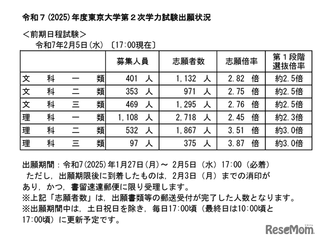 東京大学第2次学力試験出願状況