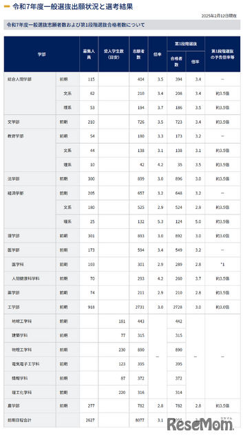 令和7年度一般選抜出願状況と選考結果