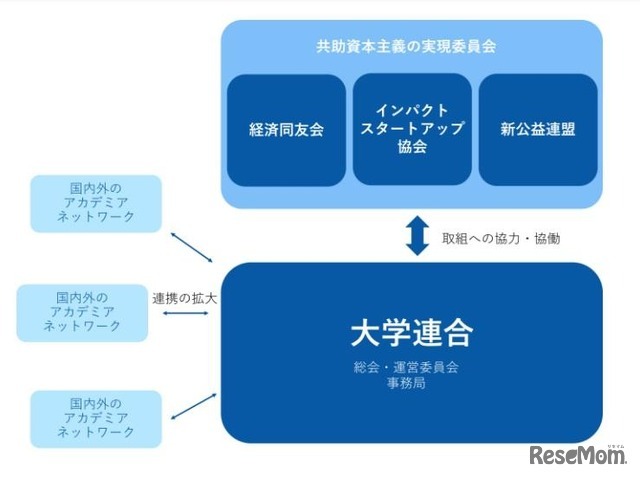 共助資本主義の実現に向けた大学連合