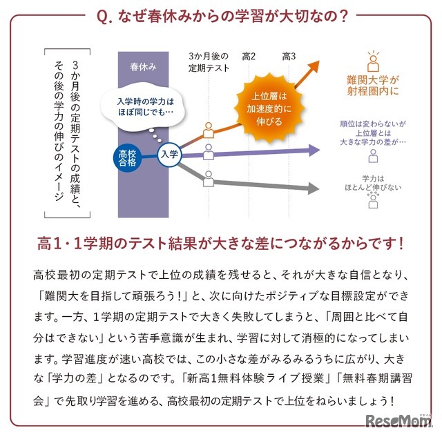 なぜ春休みからの学習が大切なの？