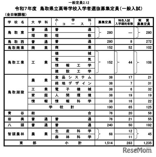 令和7年度　鳥取県立高等学校入学者選抜募集定員（一般入試・全日制）