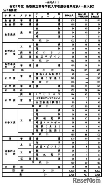 令和7年度　鳥取県立高等学校入学者選抜募集定員（一般入試・全日制）