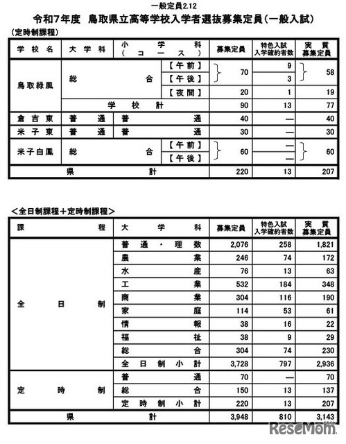 令和7年度　鳥取県立高等学校入学者選抜募集定員（一般入試・定時制）