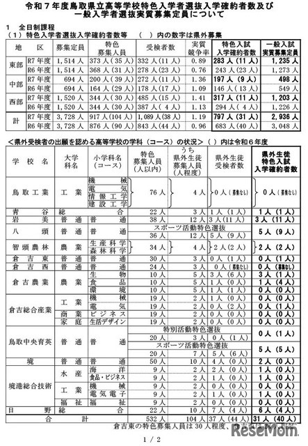 令和7年度鳥取県立高等学校特色入学者選抜入学確約者数および 一般入学者選抜実質募集定員について