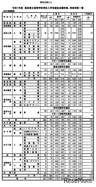 令和7年度　鳥取県立高等学校特色入学者選抜志願者数、受検者数一覧（全日制）