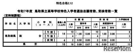 令和7年度　鳥取県立高等学校特色入学者選抜志願者数、受検者数一覧（定時制）