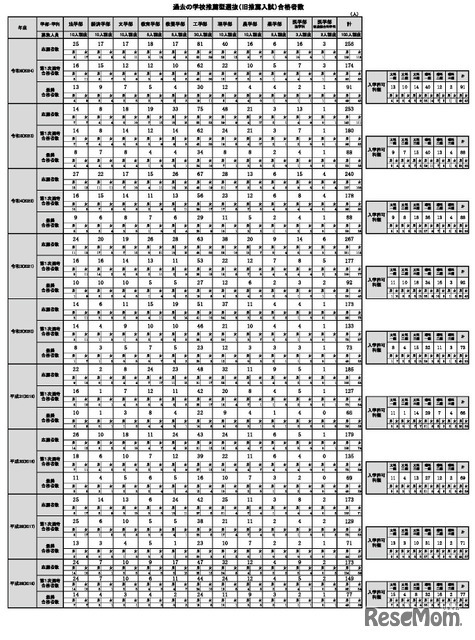 過去の学校推薦型選抜の合格者数