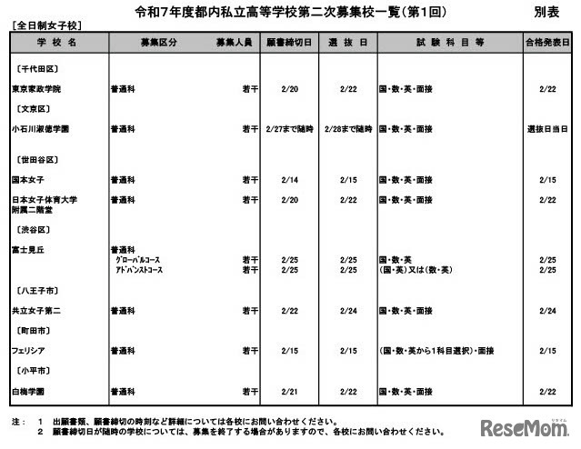 令和7年度都内私立高等学校第二次募集校一覧（第1回）