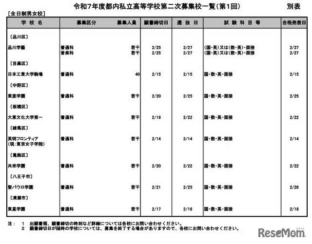 令和7年度都内私立高等学校第二次募集校一覧（第1回）